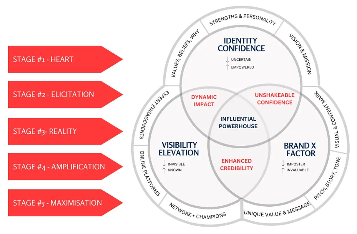 Brand Amplification Model, The Power Station by Janine Manning