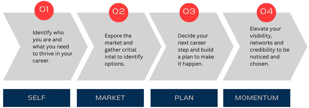 Career Optimisation Model, The Power Station by Janine Manning